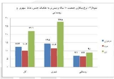درصد بیکاران تحصیل کرده‌ در زنجان رو به افزایش است