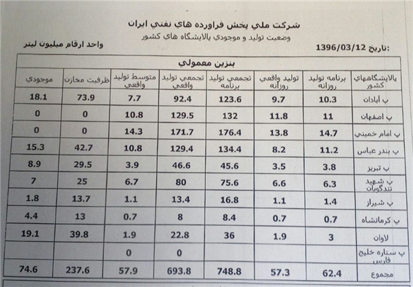 تولید «صفر» بنزین در پالایشگاه ستاره خلیج فارس + سند