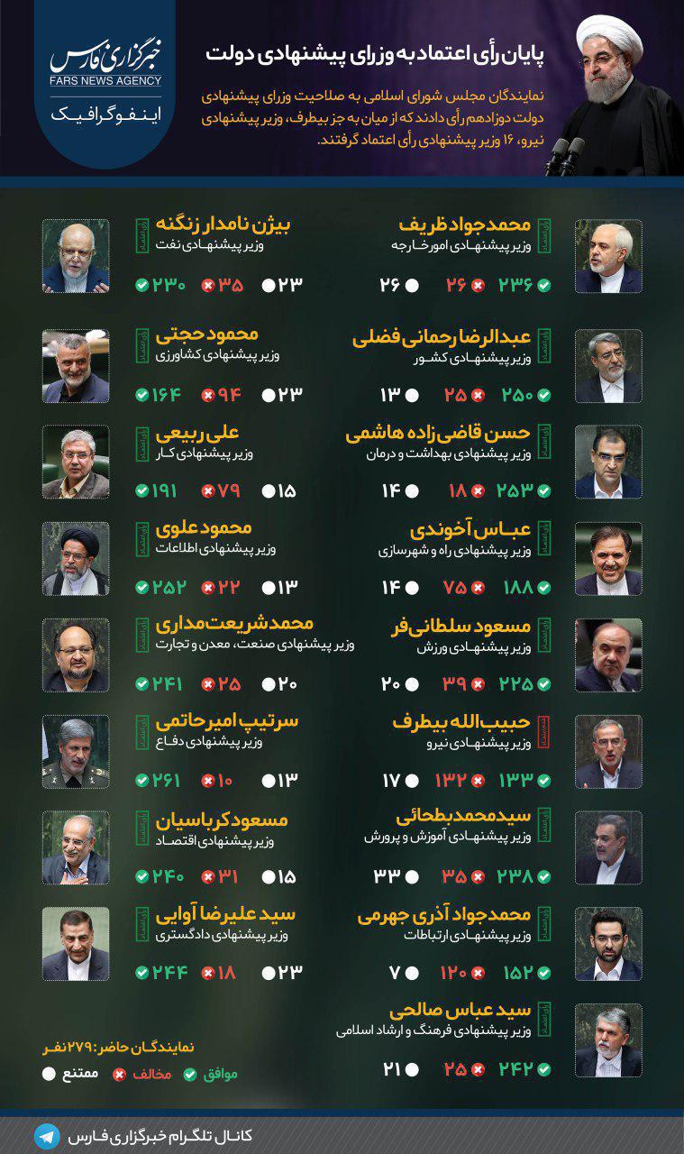 ۱۶ وزیر پیشنهادی رای آوردند/ امیر حاتمی بالاترین رای دولت دوازدهم/ «بیطرف» به پاستور راه نیافت + جدول